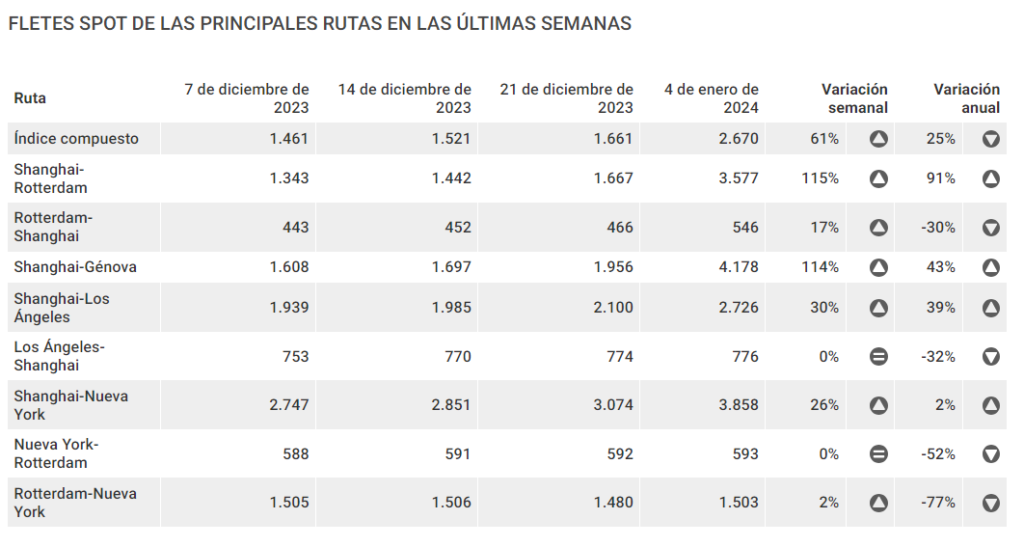 Fletes Marítimos En 2024