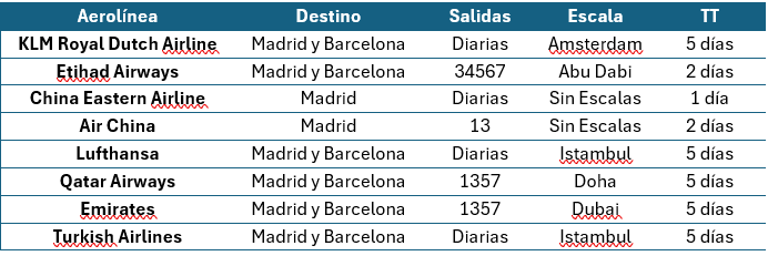 Listado aerolíneas con tiempos de tránsito