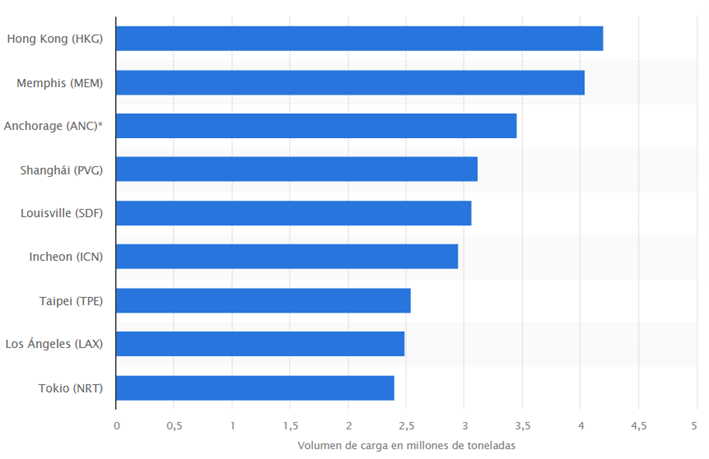 comparativa aeropuertos más grandes